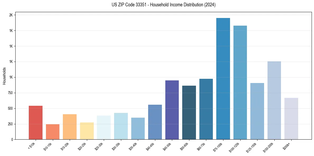 Income Distribution for 
