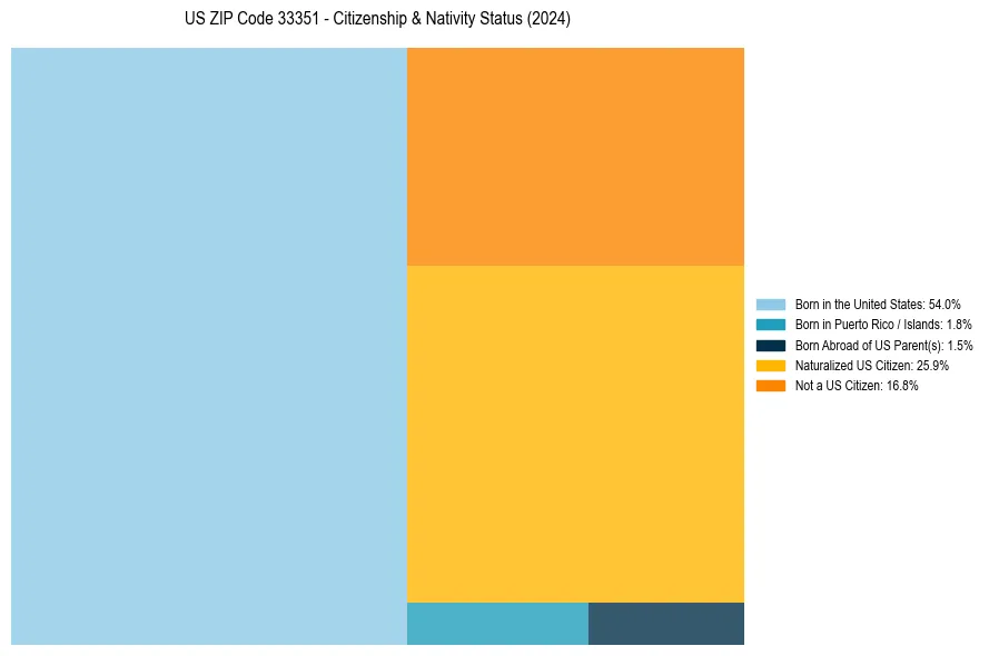 Nativity Treemap for 