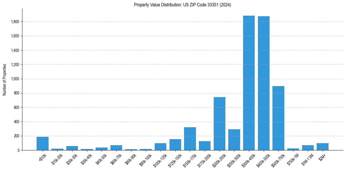Value Distribution for 