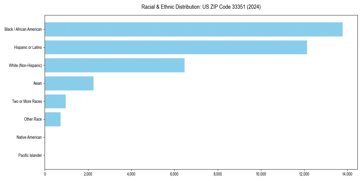 Bar chart showing racial distribution in  for 2024