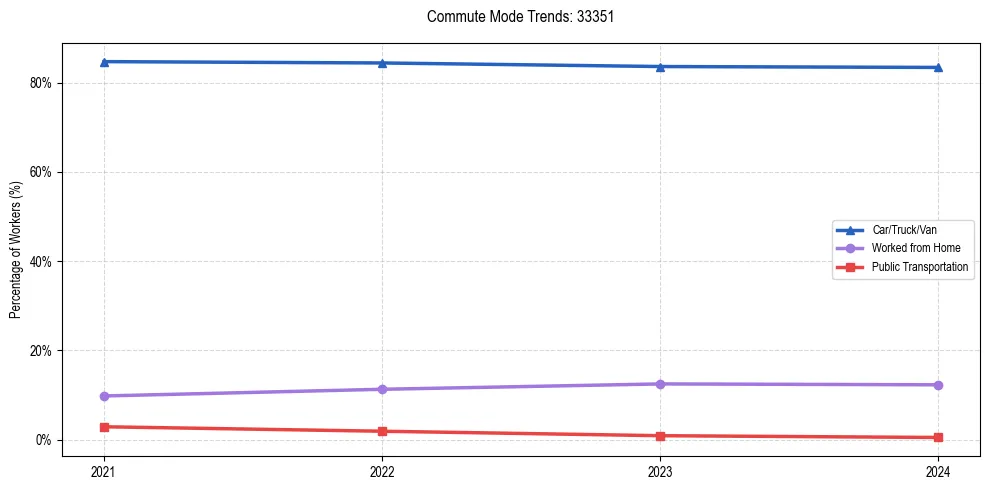 Transportation trends in US ZIP Code 33351