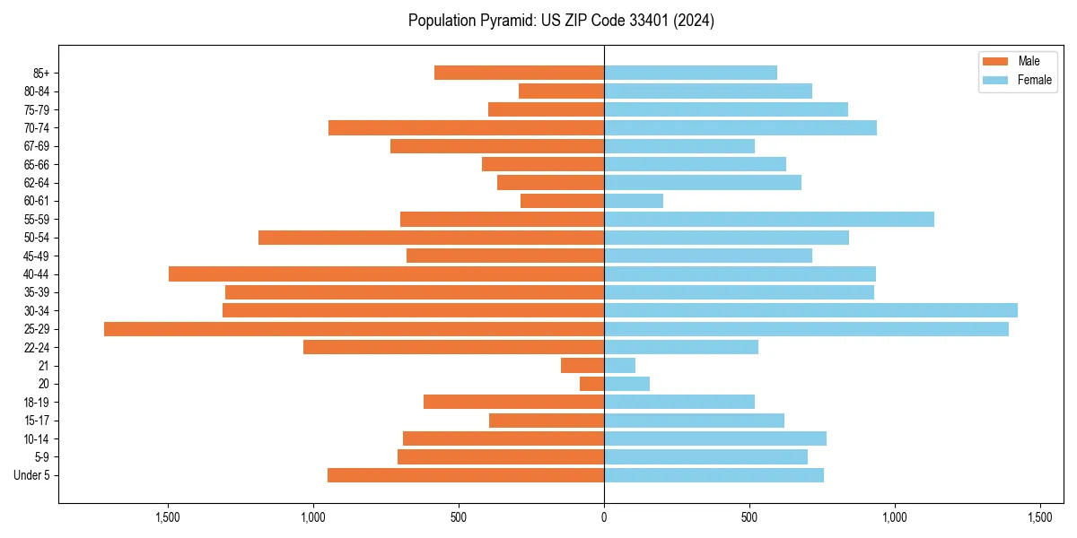 Population pyramid for 