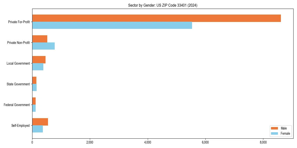 Employment sector breakdown by gender in 