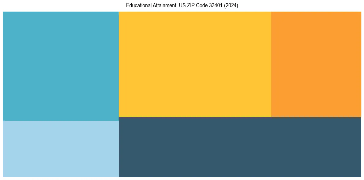 Education Treemap for  in 2024