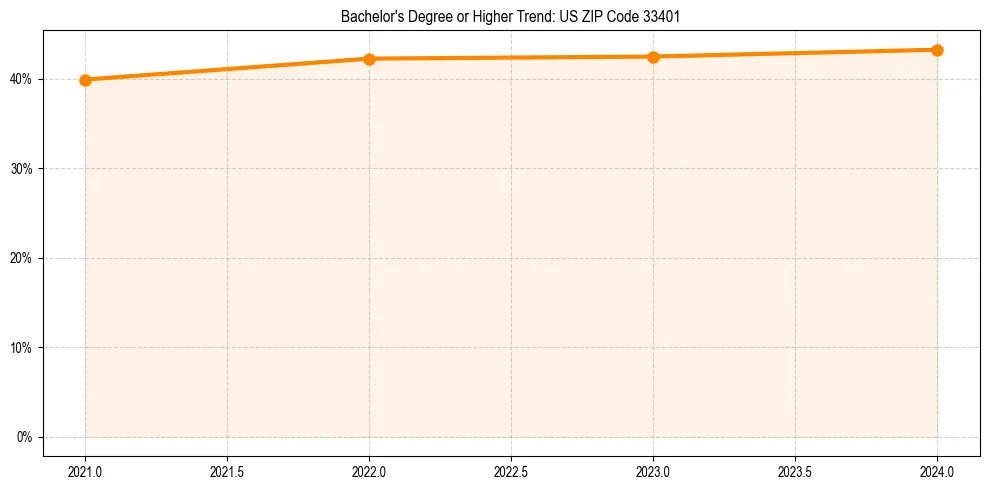 Trend chart showing bachelor degree growth in 