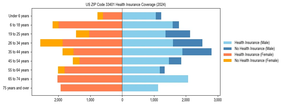 Health insurance pyramid for US ZIP Code 33401