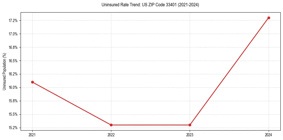 Uninsured trend chart for US ZIP Code 33401
