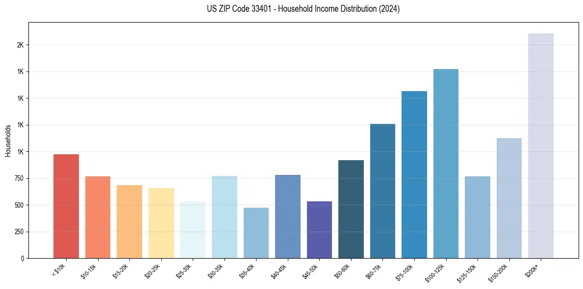 Income Distribution for 