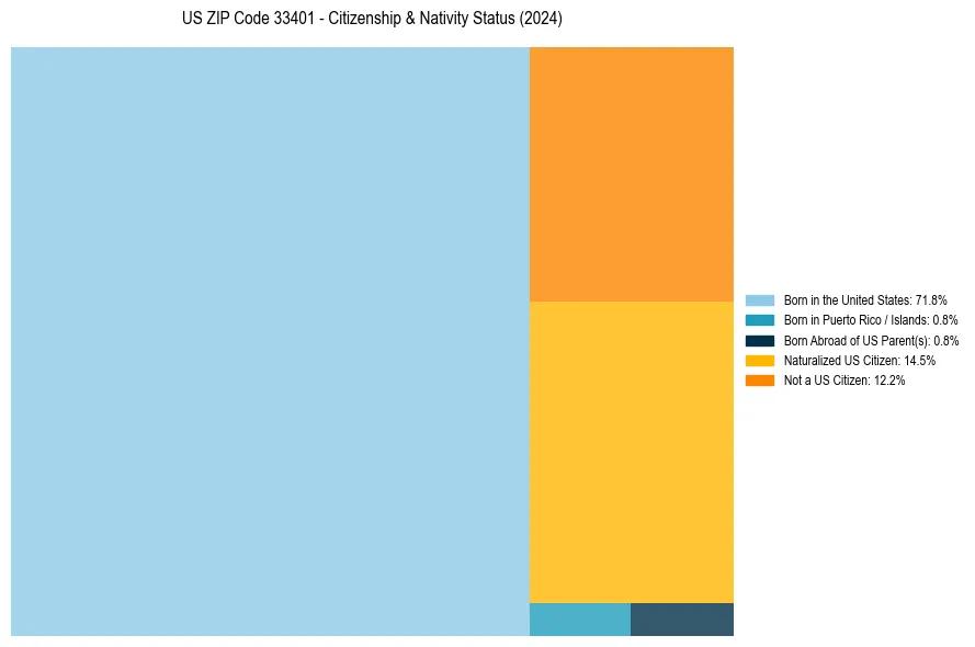 Nativity Treemap for 