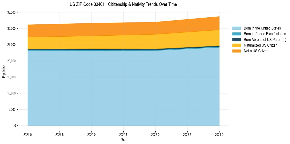Historical nativity trends for 