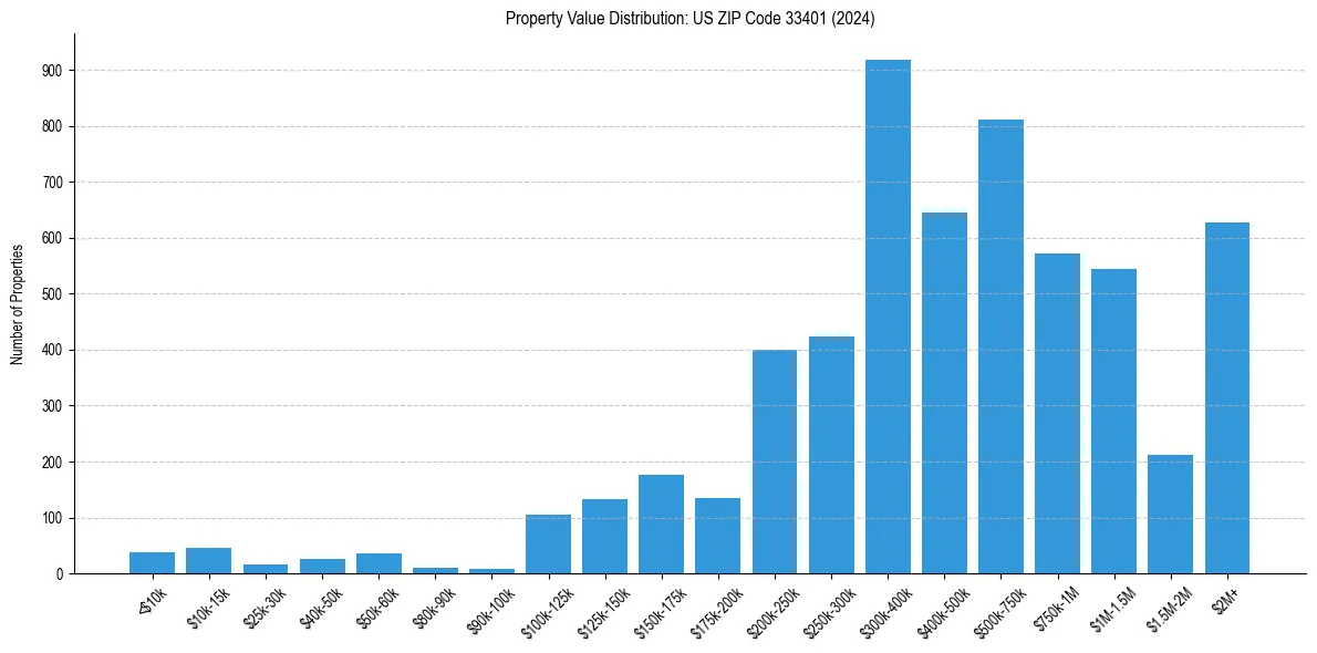 Value Distribution for 