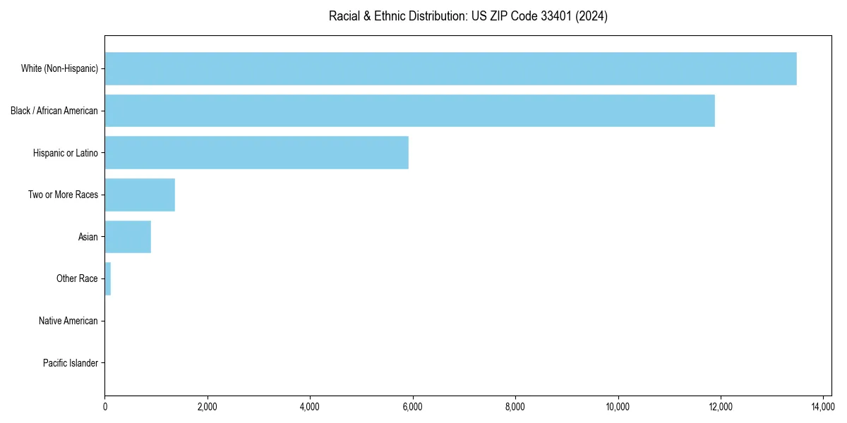 Bar chart showing racial distribution in  for 2024