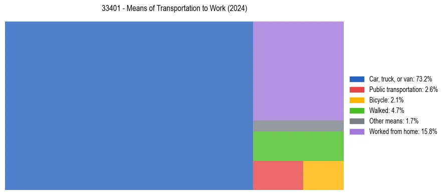 Commute modes in US ZIP Code 33401