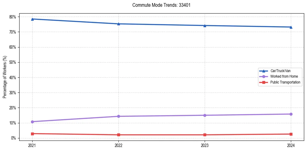 Transportation trends in US ZIP Code 33401