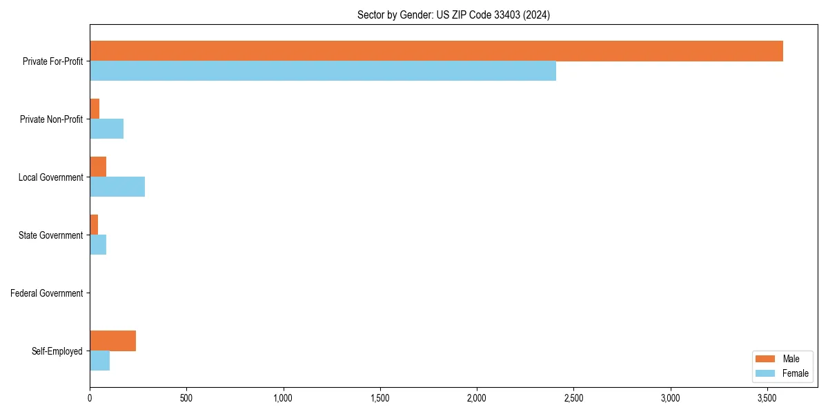 Employment sector breakdown by gender in 
