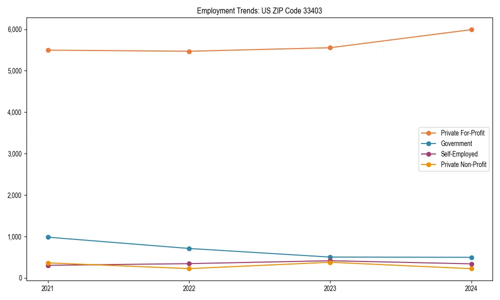 Long-term employment trends in 