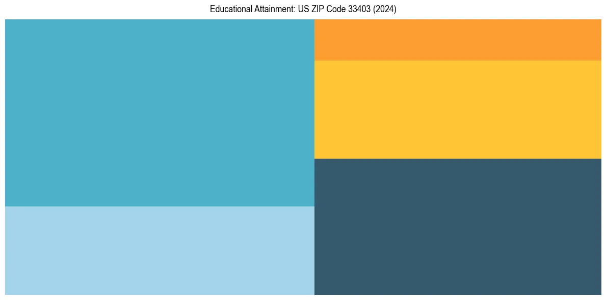 Education Treemap for  in 2024