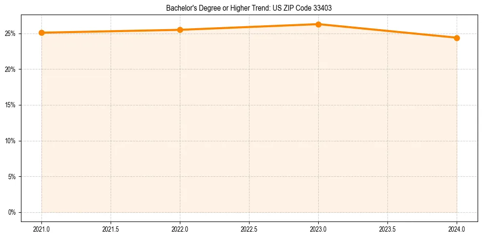 Trend chart showing bachelor degree growth in 