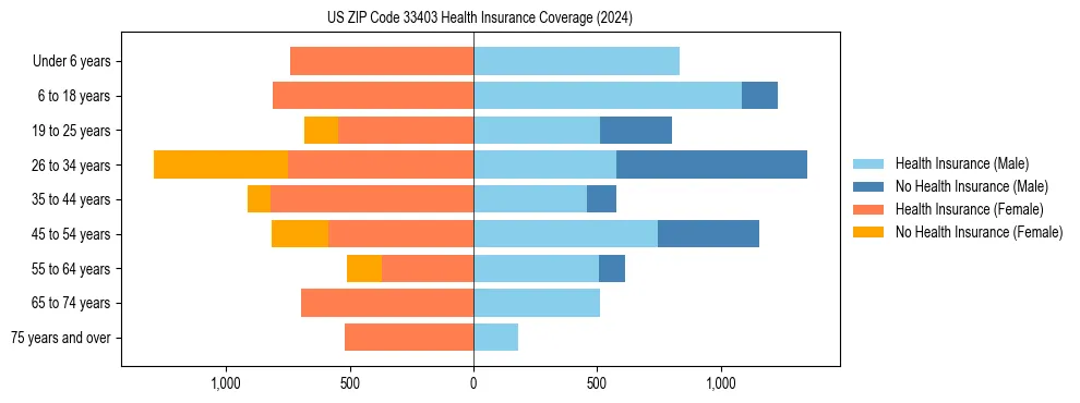 Health insurance pyramid for US ZIP Code 33403