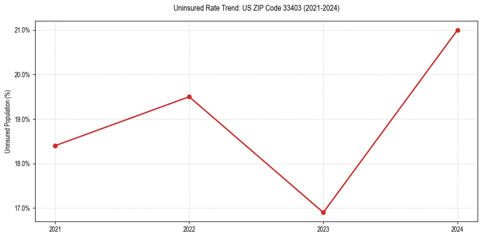 Uninsured trend chart for US ZIP Code 33403