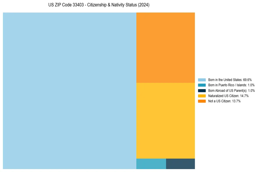 Nativity Treemap for 