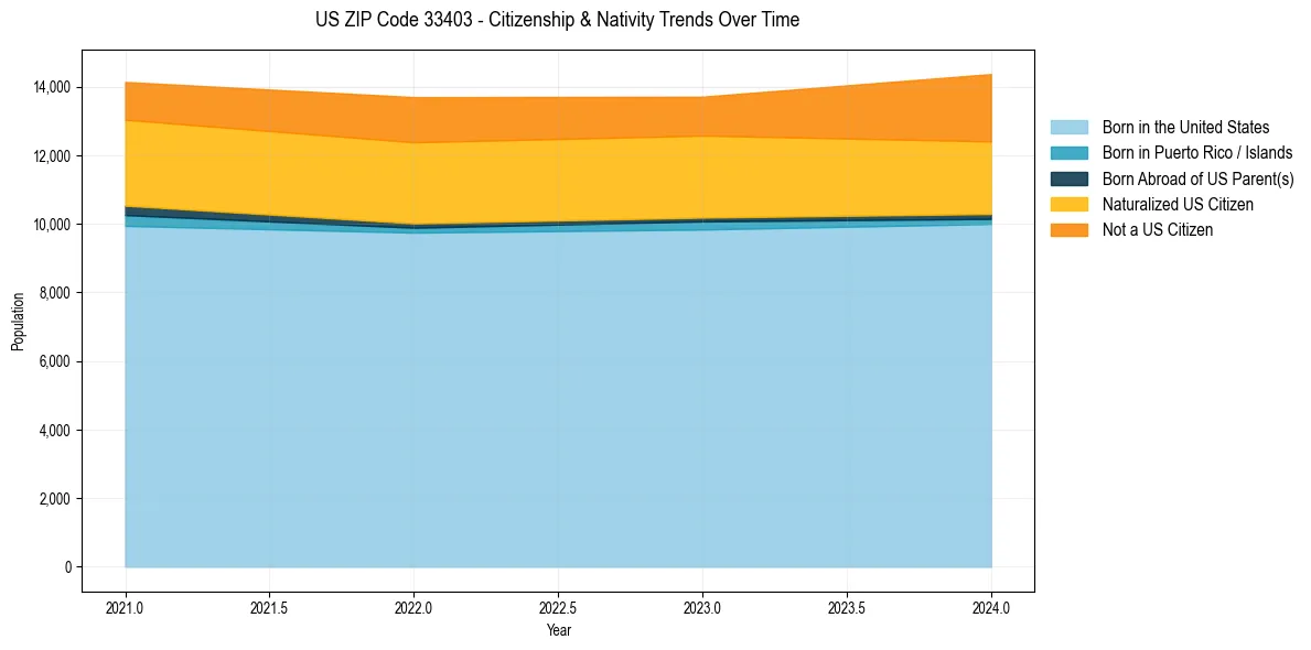 Historical nativity trends for 