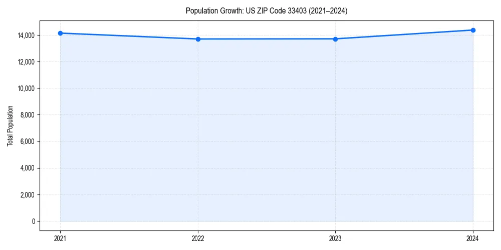 Population trends in 