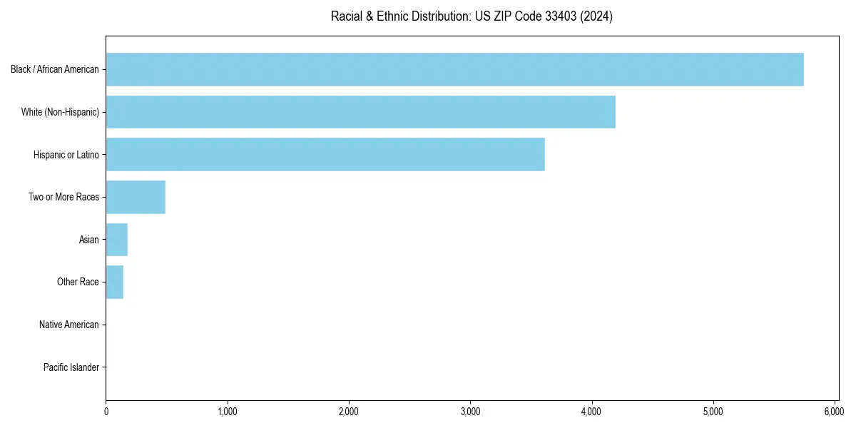 Bar chart showing racial distribution in  for 2024