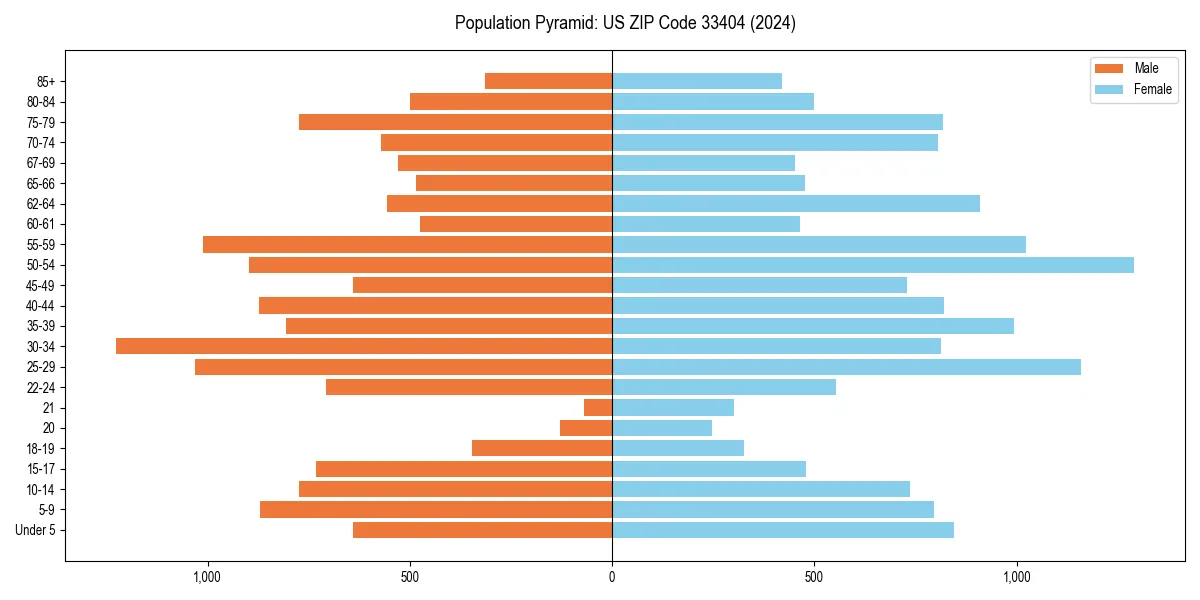 Population pyramid for 