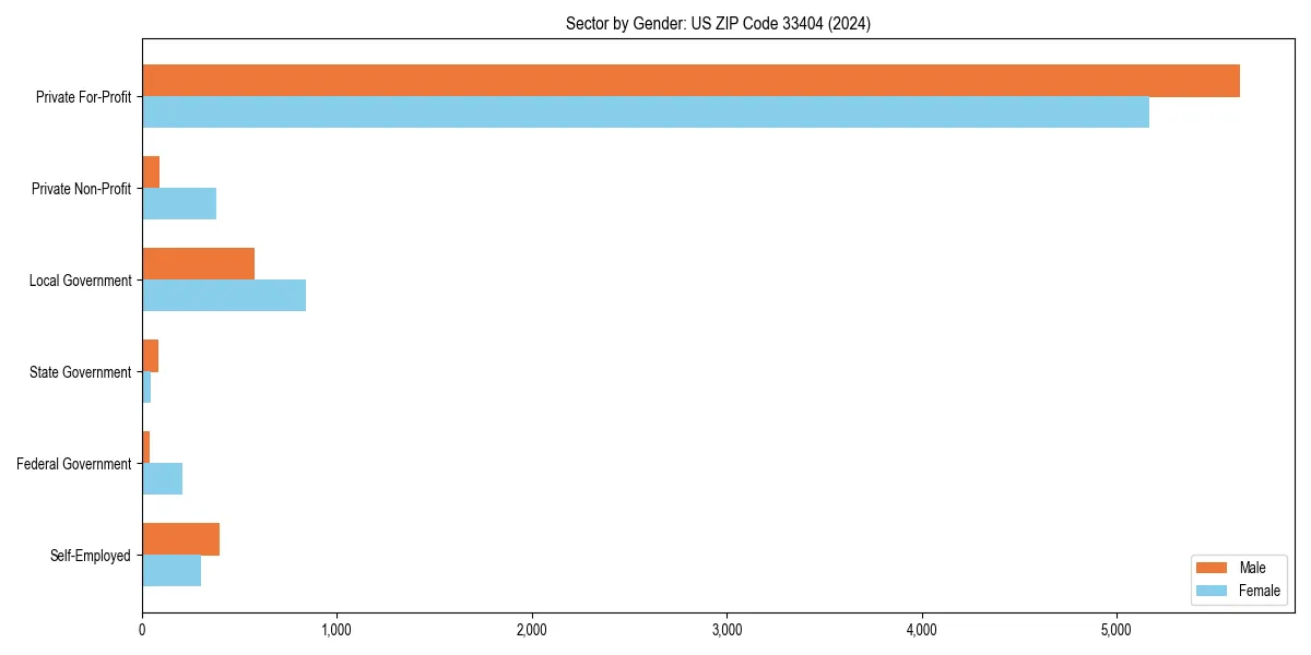 Employment sector breakdown by gender in 