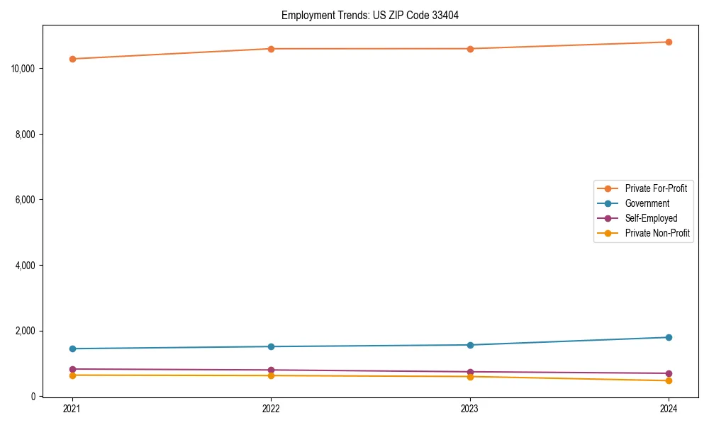 Long-term employment trends in 