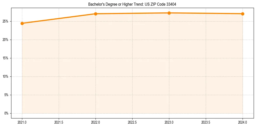 Trend chart showing bachelor degree growth in 