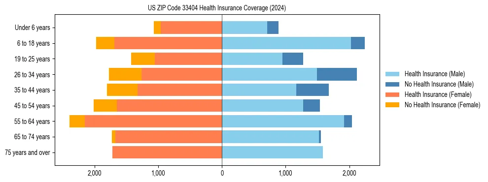 Health insurance pyramid for US ZIP Code 33404