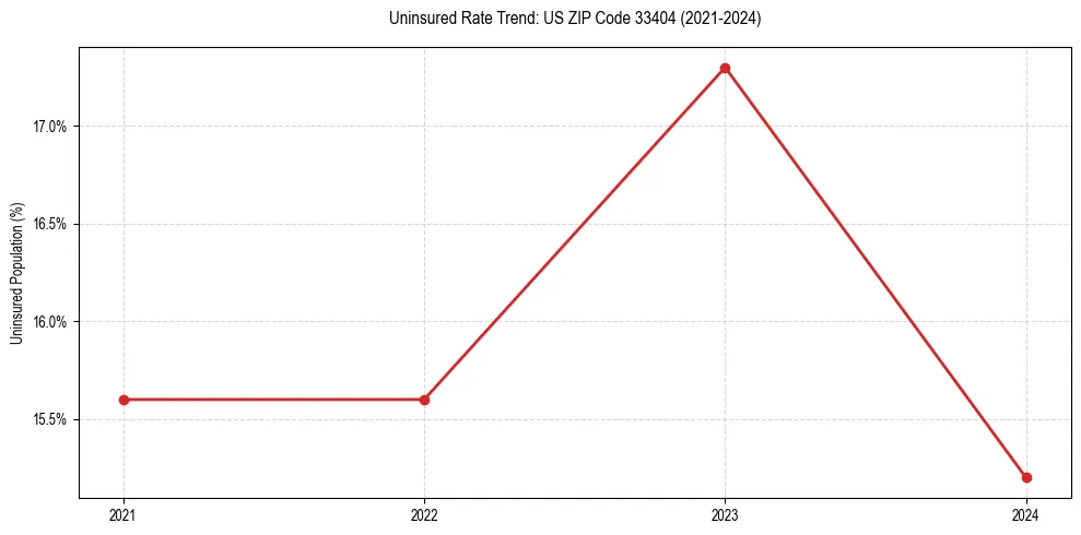 Uninsured trend chart for US ZIP Code 33404