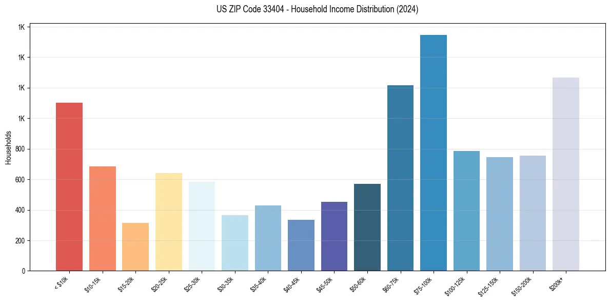Income Distribution for 