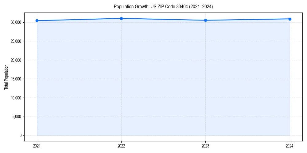 Population trends in 