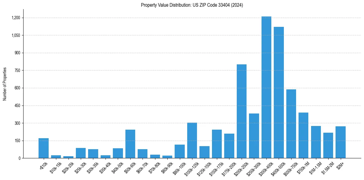 Value Distribution for 