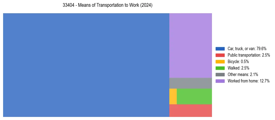 Commute modes in US ZIP Code 33404