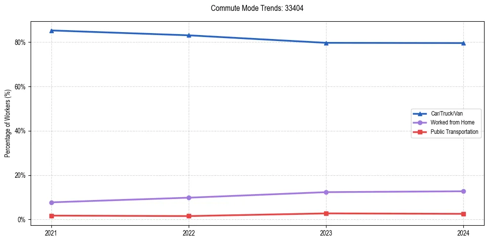 Transportation trends in US ZIP Code 33404