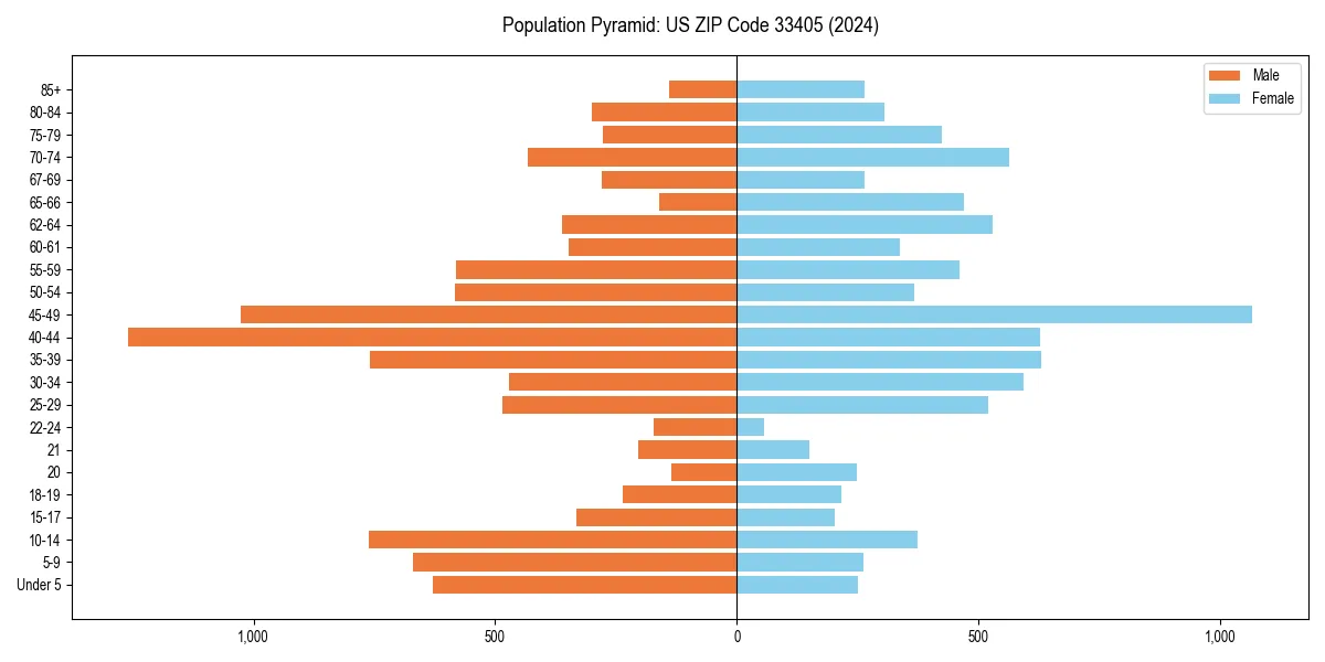 Population pyramid for 