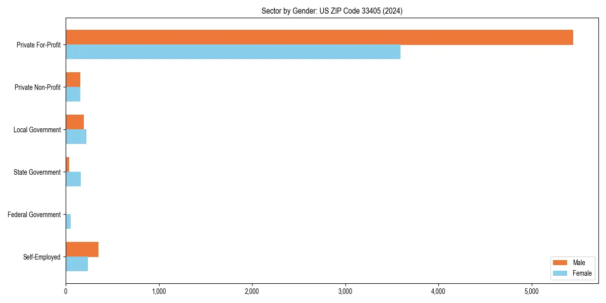 Employment sector breakdown by gender in 