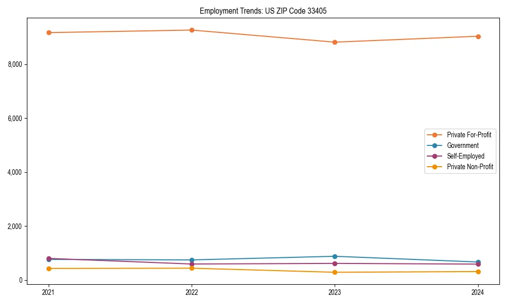 Long-term employment trends in 