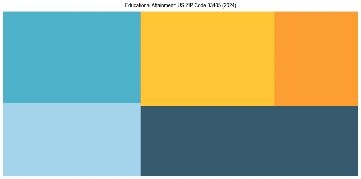 Education Treemap for  in 2024
