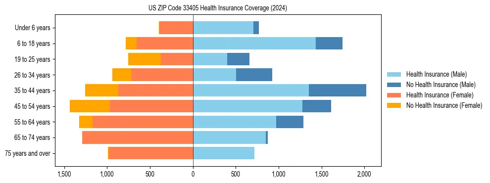 Health insurance pyramid for US ZIP Code 33405