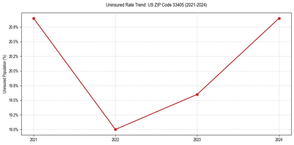 Uninsured trend chart for US ZIP Code 33405