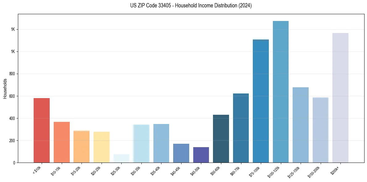 Income Distribution for 