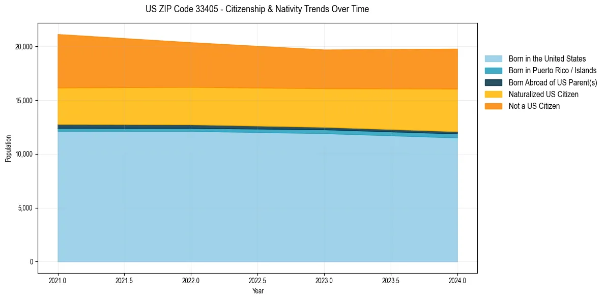 Historical nativity trends for 