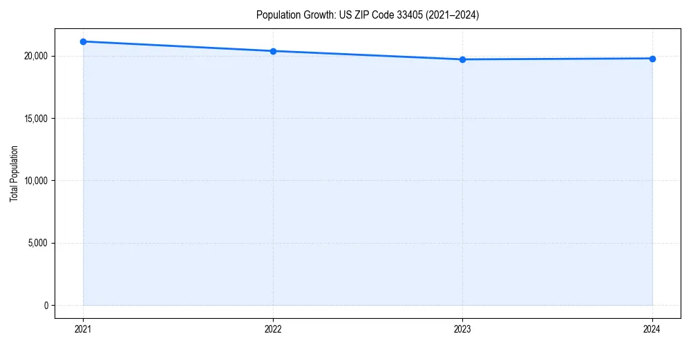 Population trends in 