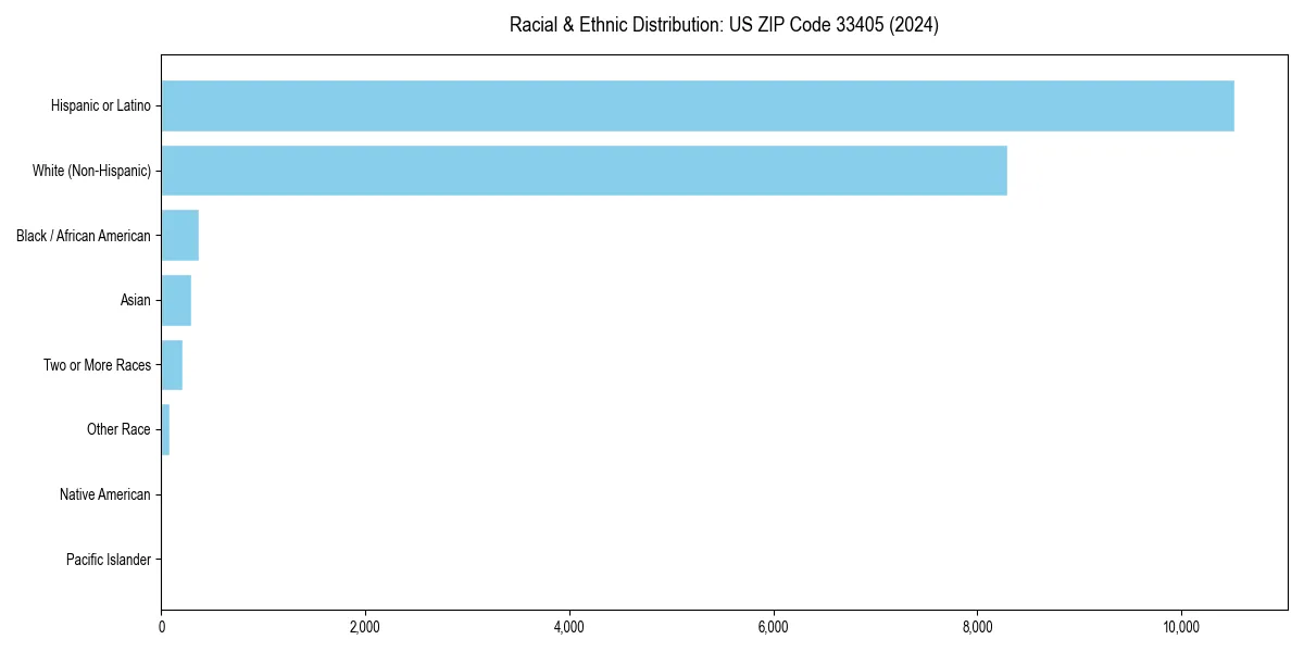 Bar chart showing racial distribution in  for 2024
