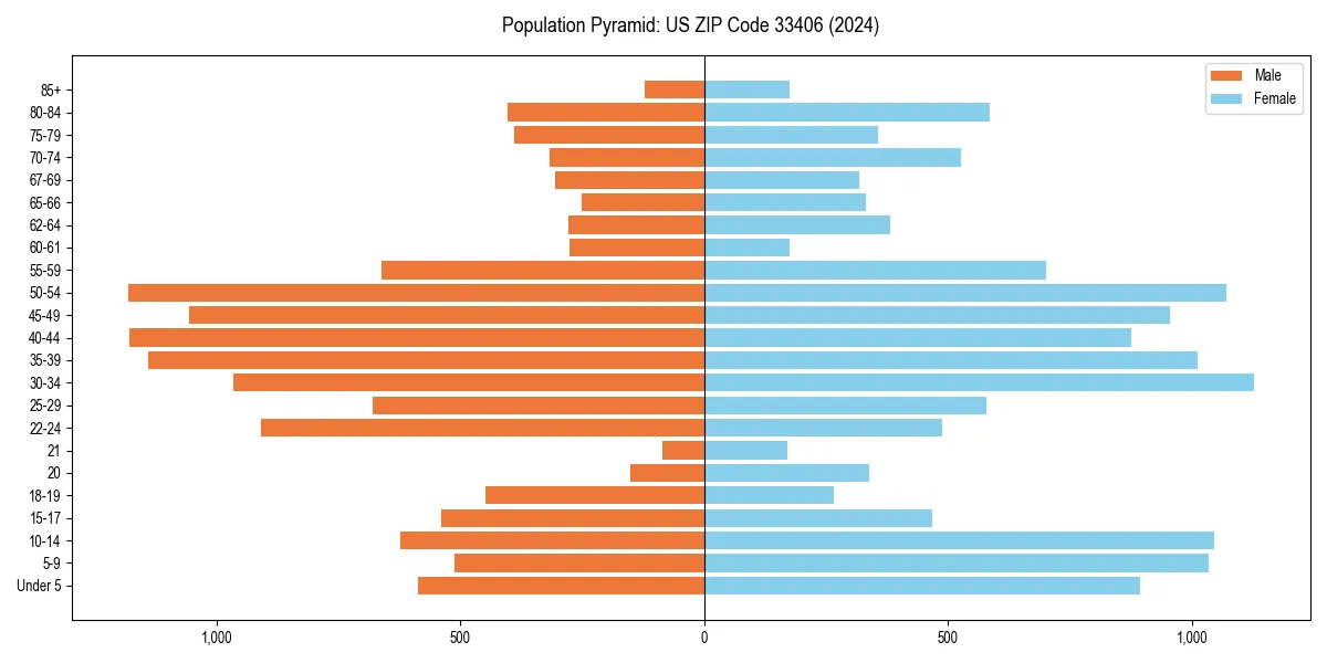 Population pyramid for 